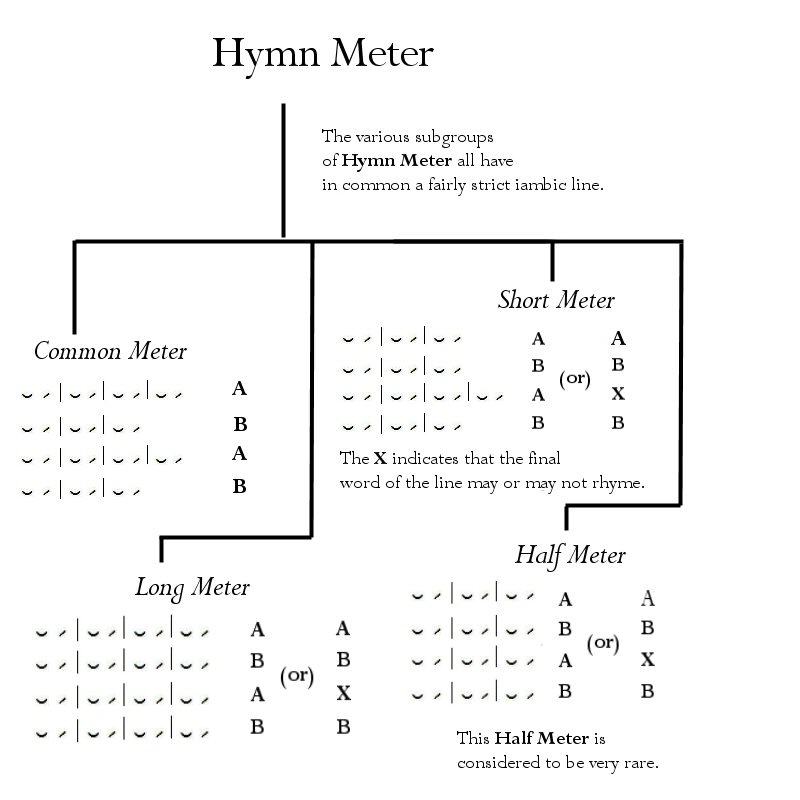 hymn-meter-tree-updated